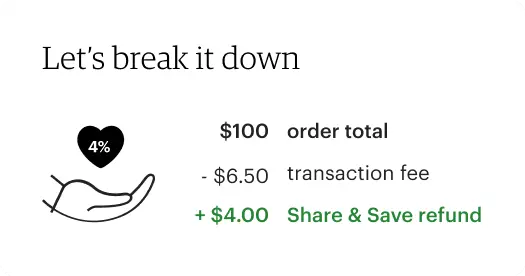 Let's break it down: on a $100 order with a $6.50 transaction fee, the seller gets a $4.00 Share & Save refund